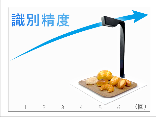 使うほどに識別精度が向上